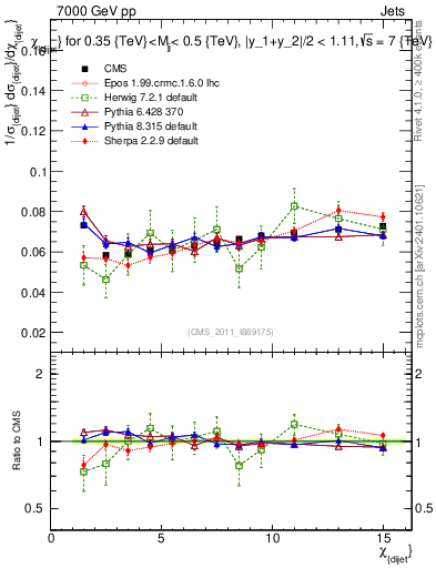 Plot of jj.chi in 7000 GeV pp collisions