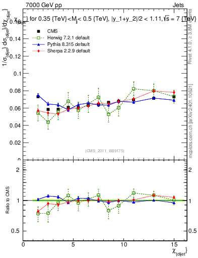 Plot of jj.chi in 7000 GeV pp collisions