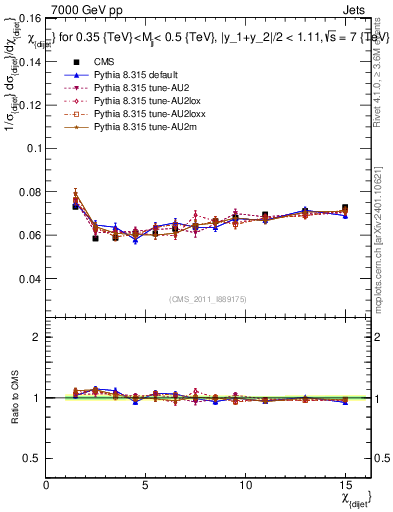 Plot of jj.chi in 7000 GeV pp collisions