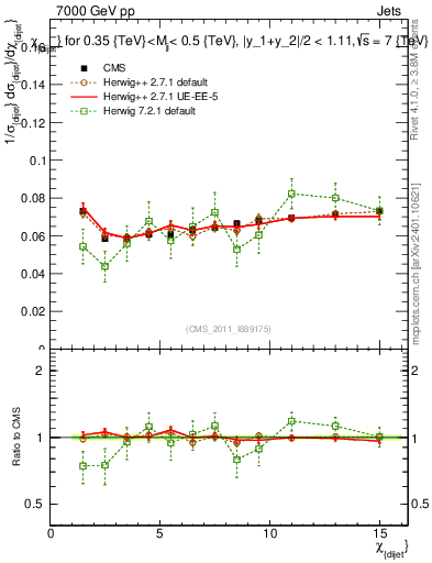 Plot of jj.chi in 7000 GeV pp collisions