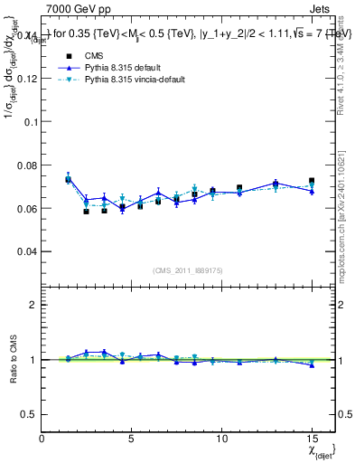 Plot of jj.chi in 7000 GeV pp collisions