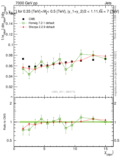 Plot of jj.chi in 7000 GeV pp collisions