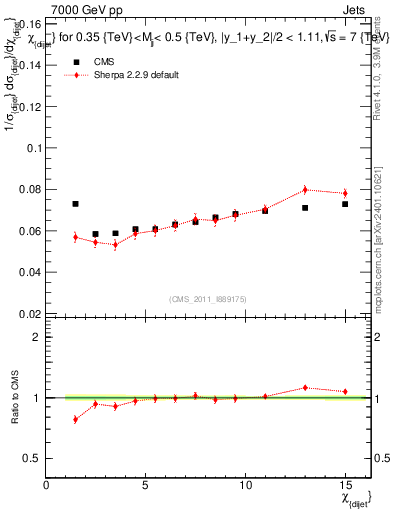 Plot of jj.chi in 7000 GeV pp collisions