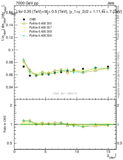 Plot of jj.chi in 7000 GeV pp collisions