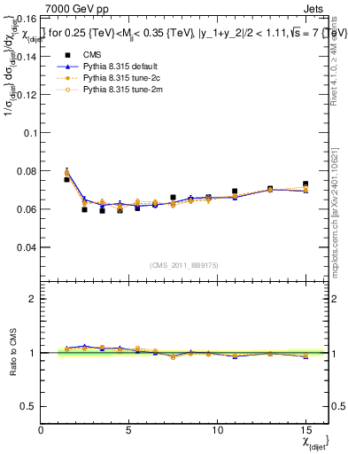 Plot of jj.chi in 7000 GeV pp collisions