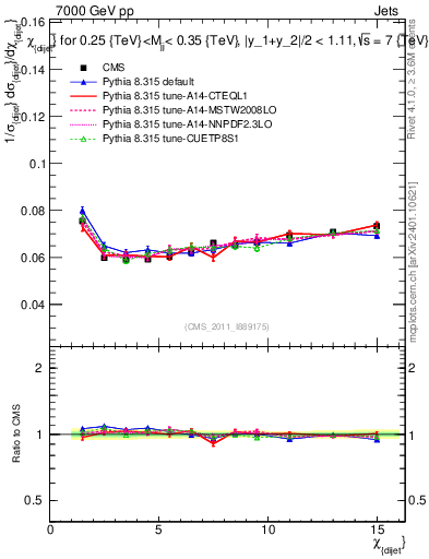Plot of jj.chi in 7000 GeV pp collisions