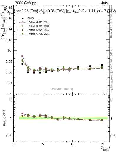 Plot of jj.chi in 7000 GeV pp collisions