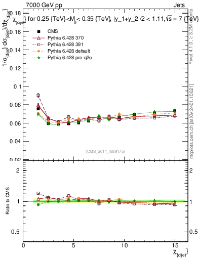 Plot of jj.chi in 7000 GeV pp collisions