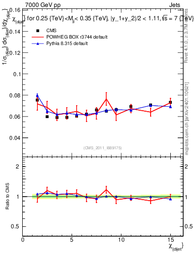 Plot of jj.chi in 7000 GeV pp collisions