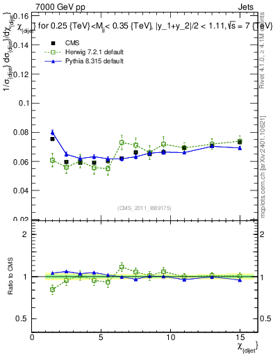 Plot of jj.chi in 7000 GeV pp collisions