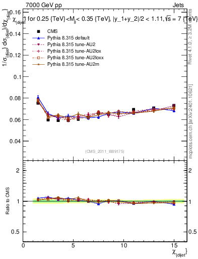 Plot of jj.chi in 7000 GeV pp collisions