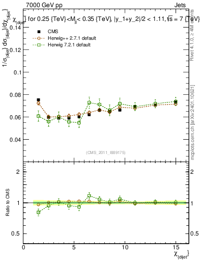 Plot of jj.chi in 7000 GeV pp collisions