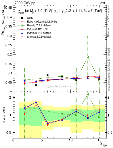 Plot of jj.chi in 7000 GeV pp collisions