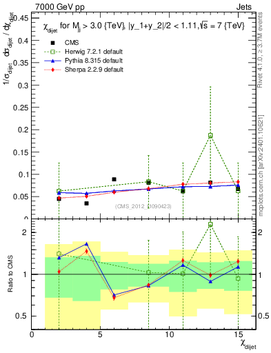 Plot of jj.chi in 7000 GeV pp collisions