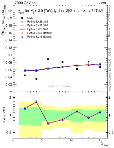 Plot of jj.chi in 7000 GeV pp collisions