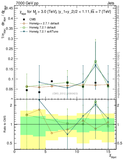 Plot of jj.chi in 7000 GeV pp collisions