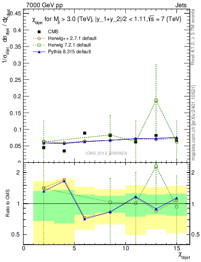 Plot of jj.chi in 7000 GeV pp collisions