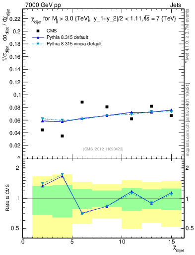 Plot of jj.chi in 7000 GeV pp collisions