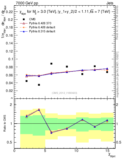 Plot of jj.chi in 7000 GeV pp collisions