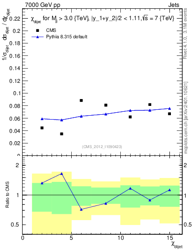 Plot of jj.chi in 7000 GeV pp collisions
