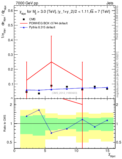 Plot of jj.chi in 7000 GeV pp collisions