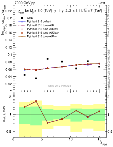 Plot of jj.chi in 7000 GeV pp collisions
