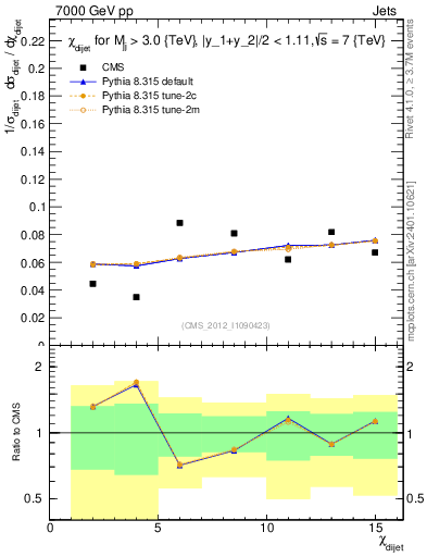 Plot of jj.chi in 7000 GeV pp collisions