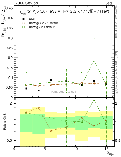 Plot of jj.chi in 7000 GeV pp collisions