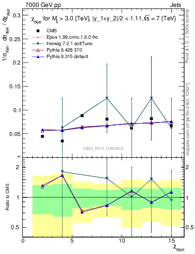 Plot of jj.chi in 7000 GeV pp collisions