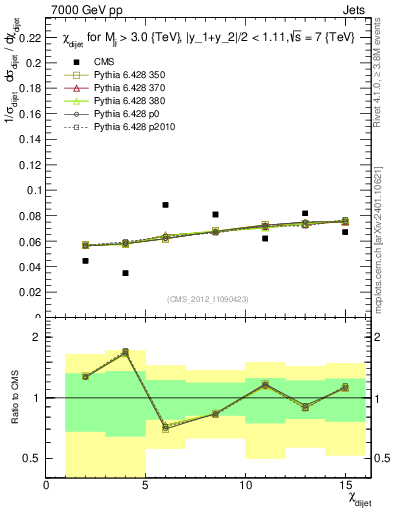 Plot of jj.chi in 7000 GeV pp collisions