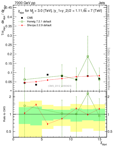 Plot of jj.chi in 7000 GeV pp collisions