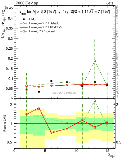 Plot of jj.chi in 7000 GeV pp collisions