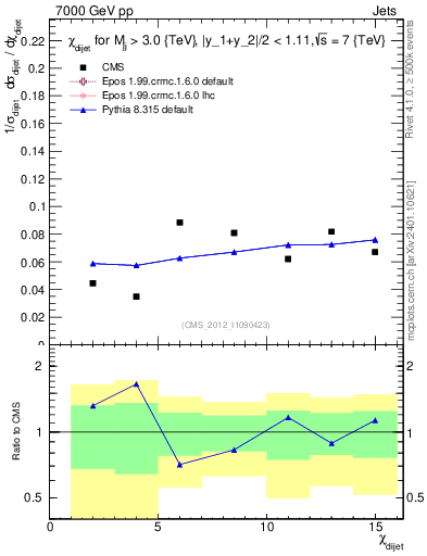 Plot of jj.chi in 7000 GeV pp collisions