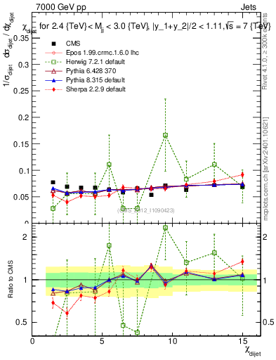 Plot of jj.chi in 7000 GeV pp collisions