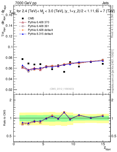 Plot of jj.chi in 7000 GeV pp collisions
