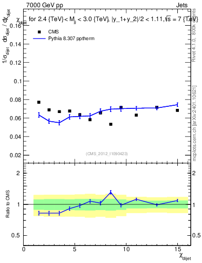Plot of jj.chi in 7000 GeV pp collisions