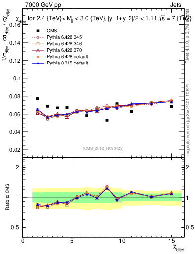 Plot of jj.chi in 7000 GeV pp collisions