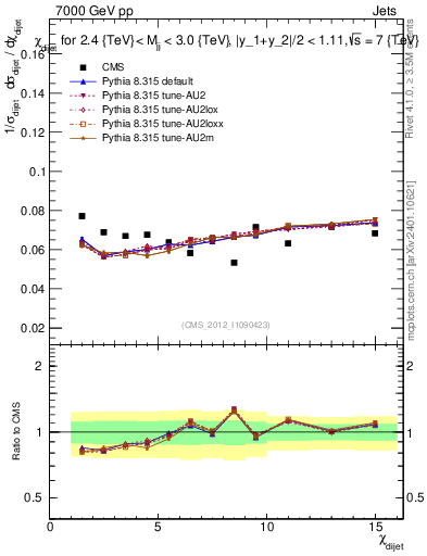 Plot of jj.chi in 7000 GeV pp collisions