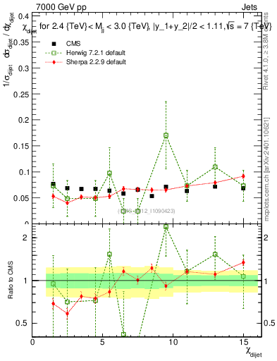 Plot of jj.chi in 7000 GeV pp collisions