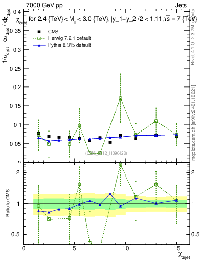 Plot of jj.chi in 7000 GeV pp collisions