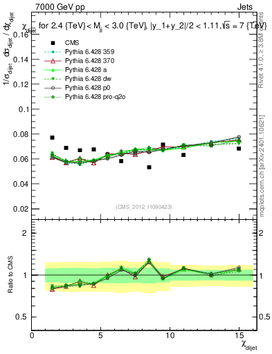 Plot of jj.chi in 7000 GeV pp collisions