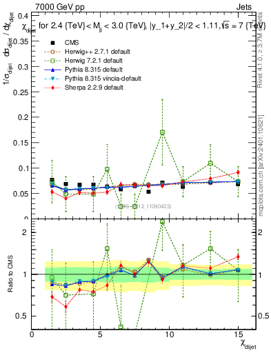 Plot of jj.chi in 7000 GeV pp collisions