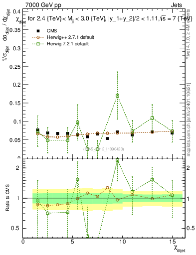 Plot of jj.chi in 7000 GeV pp collisions