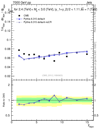Plot of jj.chi in 7000 GeV pp collisions