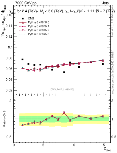 Plot of jj.chi in 7000 GeV pp collisions
