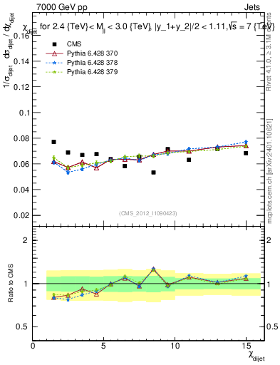 Plot of jj.chi in 7000 GeV pp collisions