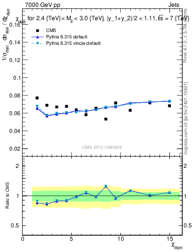 Plot of jj.chi in 7000 GeV pp collisions