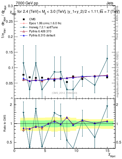 Plot of jj.chi in 7000 GeV pp collisions