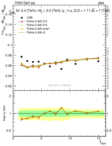 Plot of jj.chi in 7000 GeV pp collisions