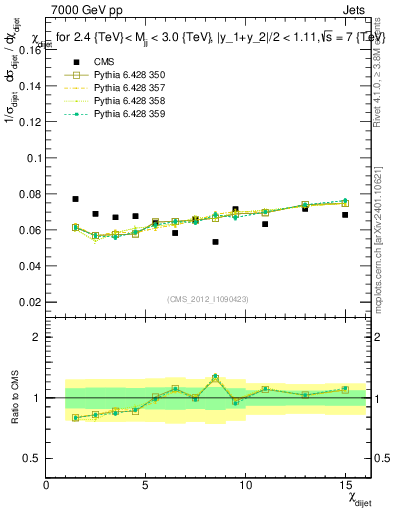 Plot of jj.chi in 7000 GeV pp collisions